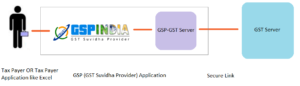 GSP - GST Suvidha Provider